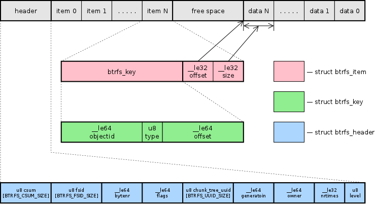 BTRFS layout 